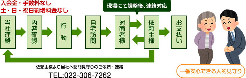 訪問・対面型 見守りサービスの流れ